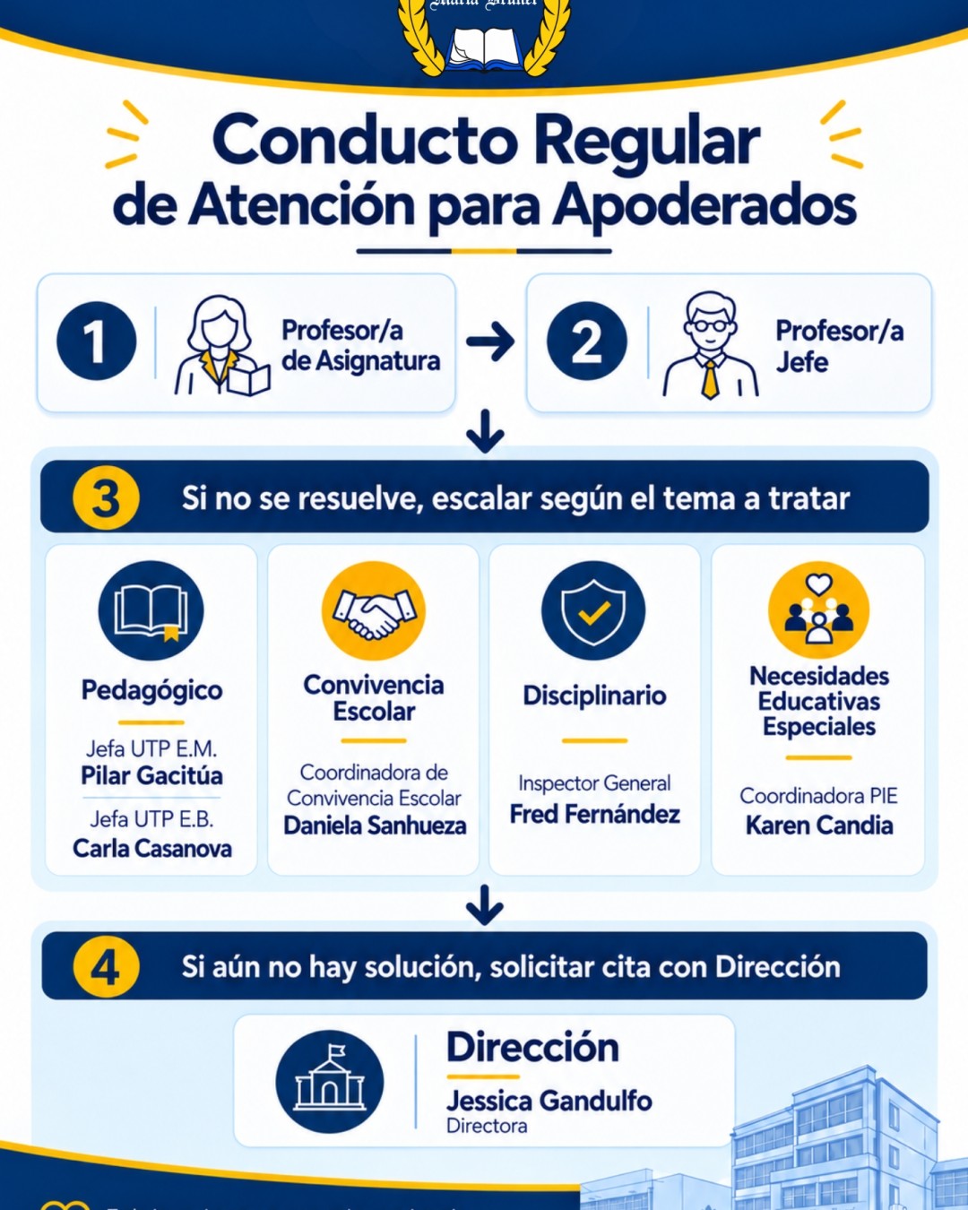 📌 CONDUCTO REGULAR DE ATENCIÓN PARA APODERADOS